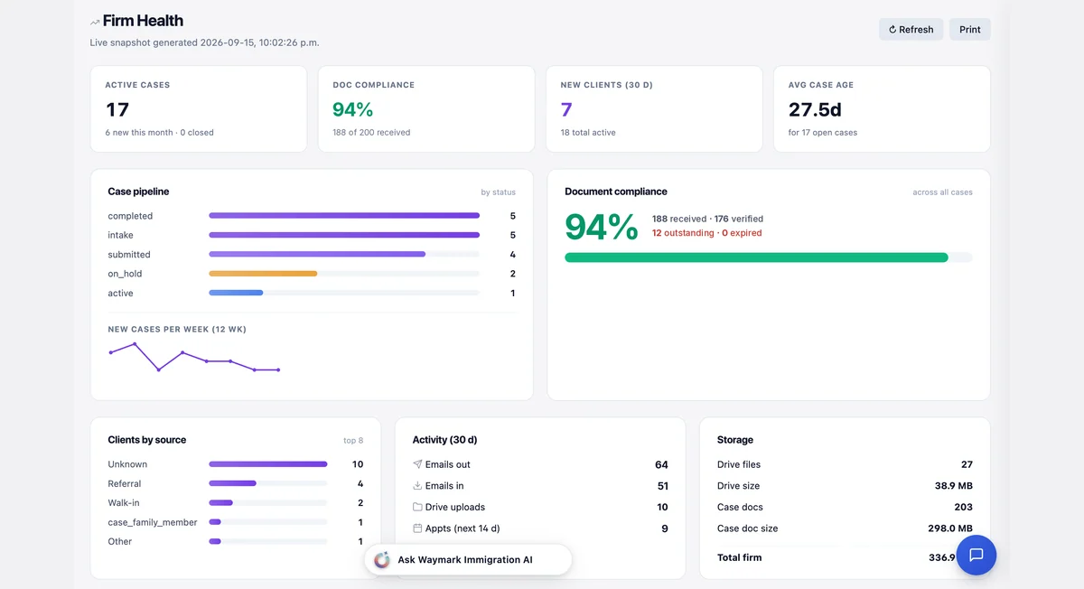 Firm Health report with case pipeline, new cases per week, document compliance and storage